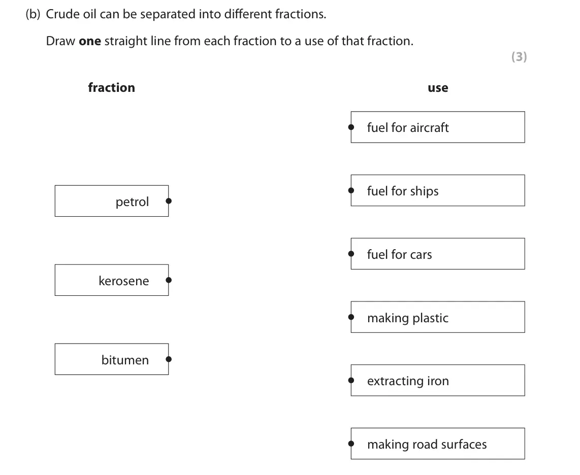 June 2022 Paper 2 Foundation, question 5(b): Crude oil can be separated into different fractions. Draw one straight line from each fraction to a use of that fraction. (3) fraction use fuel for aircraft fue