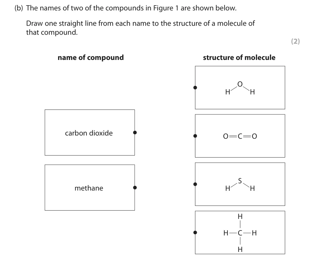 June 2023 Paper 2 Foundation, question 1(b): The names of two of the compounds in Figure 1 are shown below. Draw one straight line from each name to the structure of a molecule of that compound. (2) name o