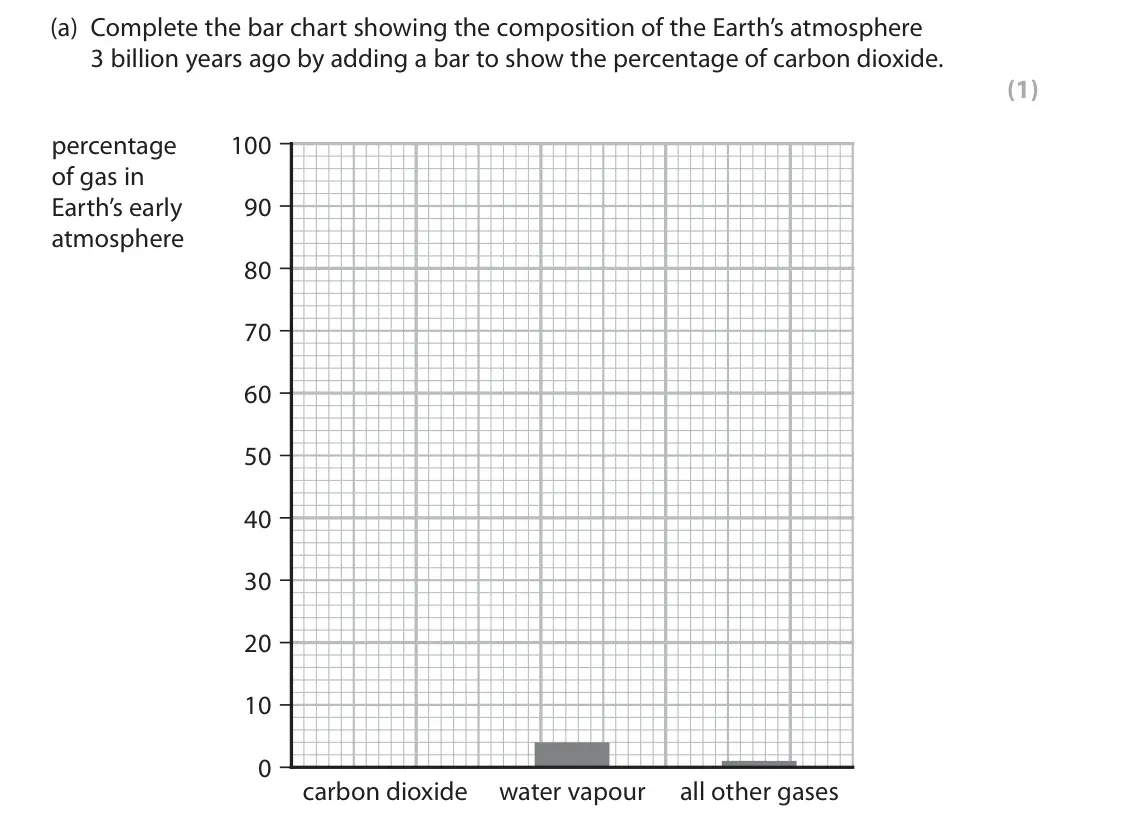 June 2023 Paper 2 Foundation, question 4(a): Complete the bar chart showing the composition of the Earth’s atmosphere 3 billion years ago by adding a bar to show the percentage of carbon dioxide. (1) perce