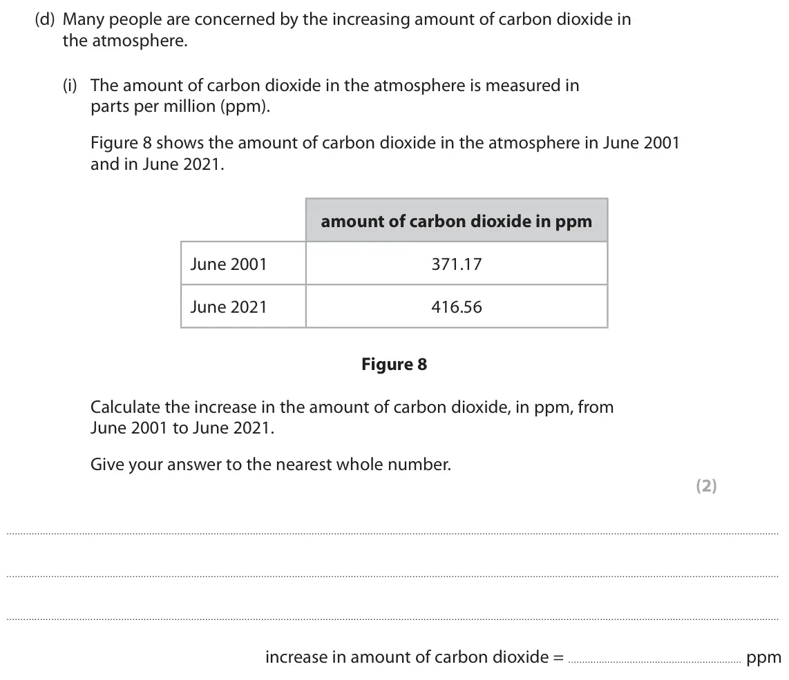June 2023 Paper 2 Foundation, question 4(d)(i): The amount of carbon dioxide in the atmosphere is measured in parts per million (ppm). Figure 8 shows the amount of carbon dioxide in the atmosphere in June 200