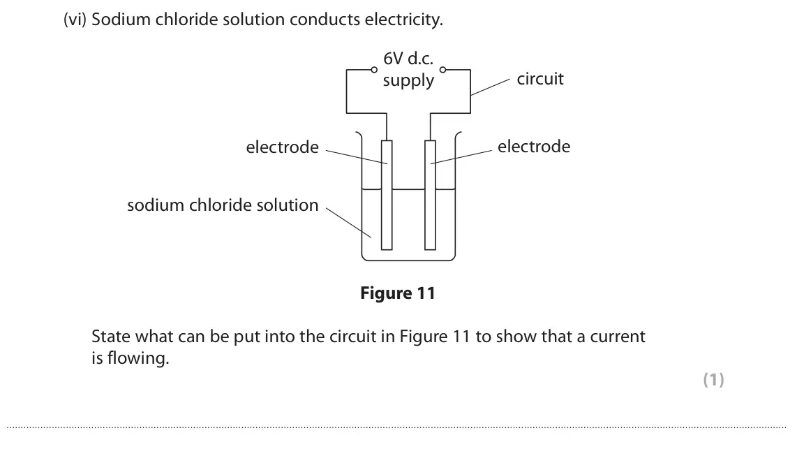 June 2023 Paper 2 Foundation, question 6(b)(vi): Sodium chloride solution conducts electricity. 6V d.c. circuit supply electrode electrode sodium chloride solution Figure 11 State what can be put into the circ