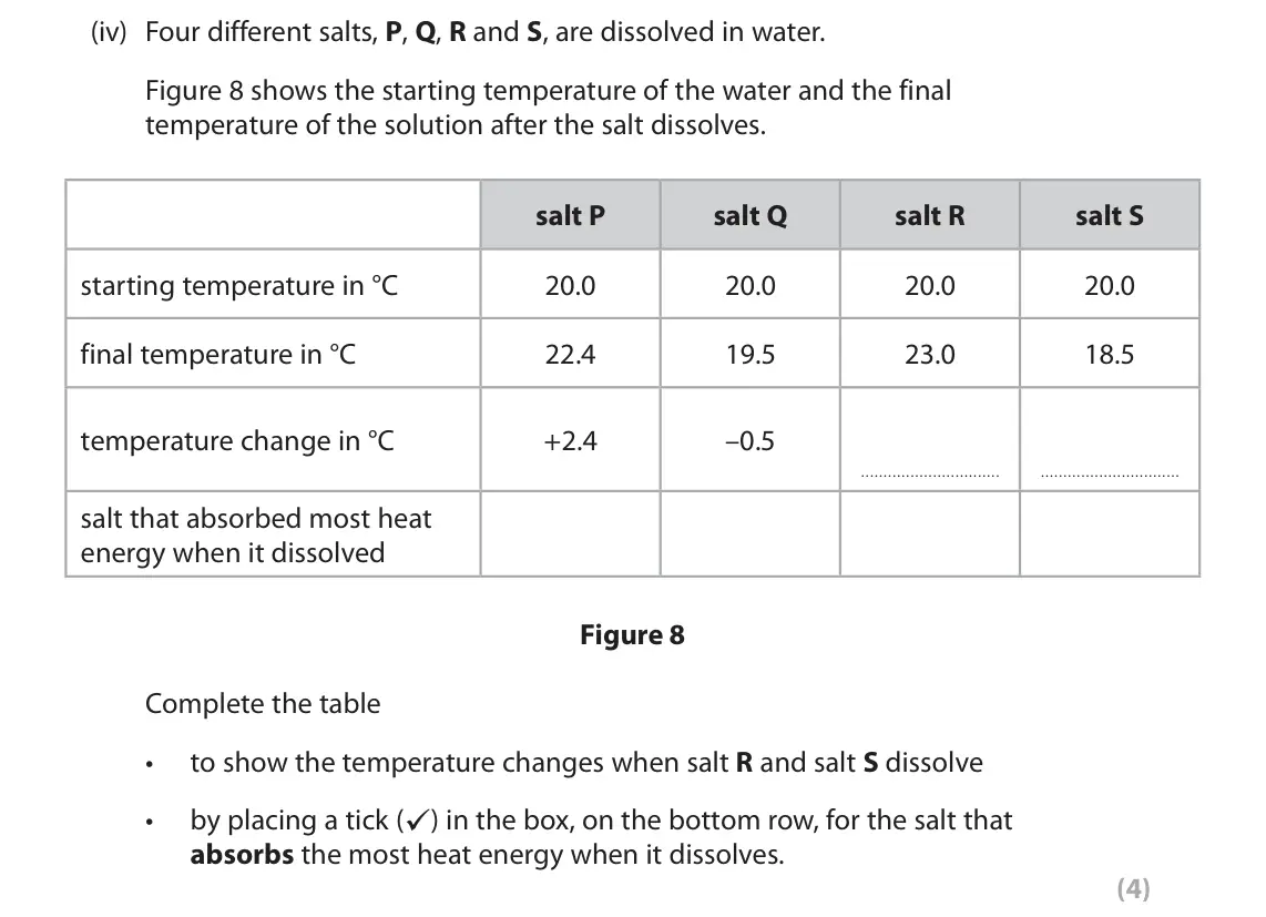June 2024 Paper 2 Foundation, question 4(b)(iv): Four different salts, P, Q, R and S, are dissolved in water. Figure 8 shows the starting temperature of the water and the final temperature of the solution afte