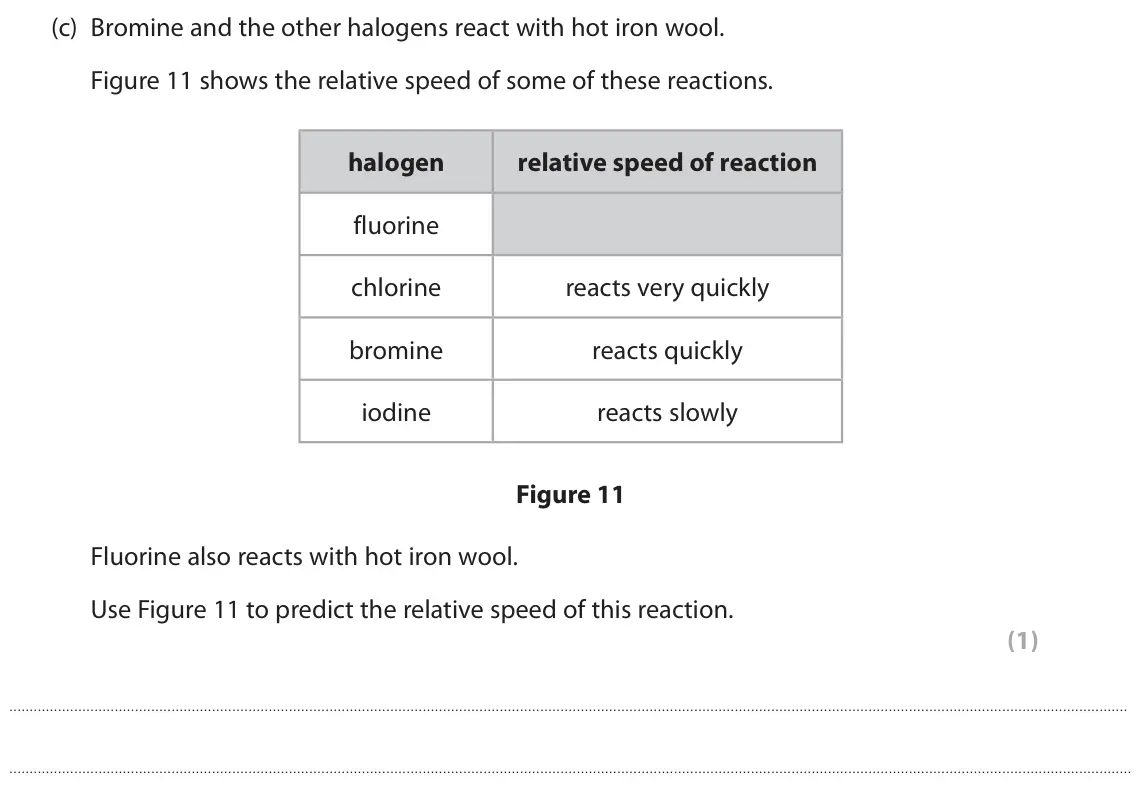 June 2024 Paper 2 Foundation, question 6(c): Bromine and the other halogens react with hot iron wool. Figure 11 shows the relative speed of some of these reactions. halogen relative speed of reaction fluor