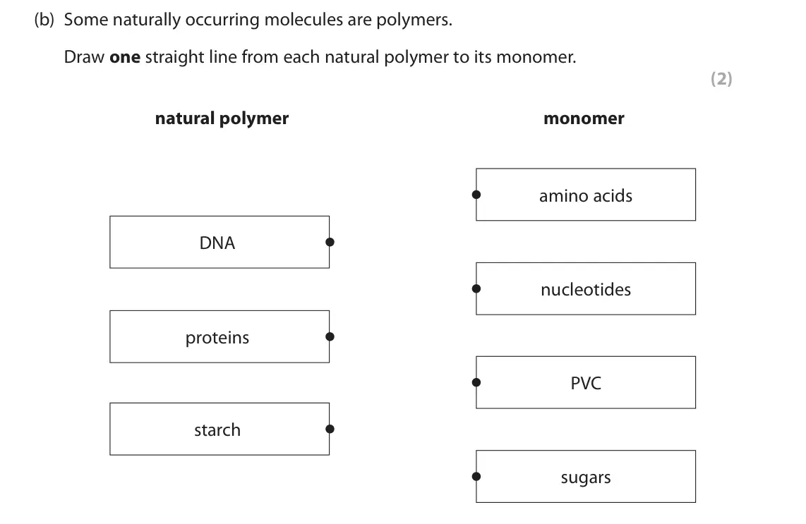 June 2024 Paper 2 Foundation, question 7(b): Some naturally occurring molecules are polymers. Draw one straight line from each natural polymer to its monomer. (2) natural polymer monomer amino acids DNA nu