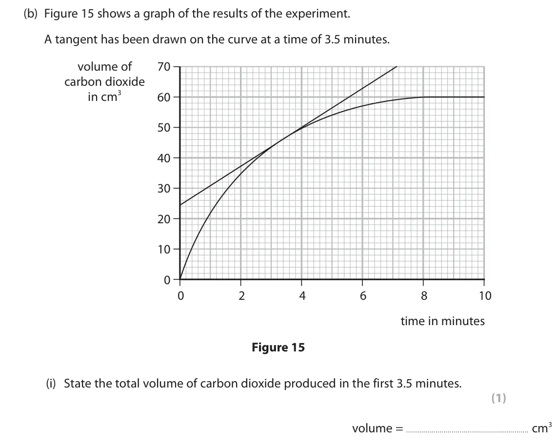 June 2024 Paper 2 Foundation, question 8(b)(i): State the total volume of carbon dioxide produced in the first 3.5 minutes. (1) volume = cm3