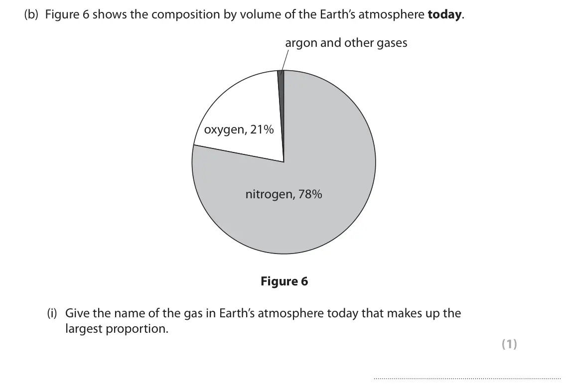 June 2025 Paper 2 Foundation, question 5(b)(i): Give the name of the gas in Earth’s atmosphere today that makes up the largest proportion. (1)