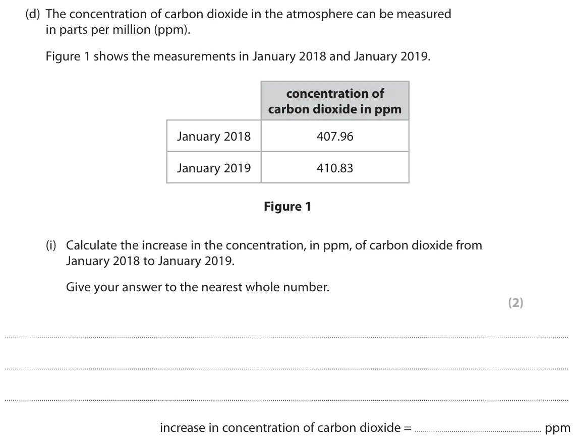 November 2020 Paper 2 Foundation, question 1(d)(i): Calculate the increase in the concentration, in ppm, of carbon dioxide from January 2018 to January 2019. Give your answer to the nearest whole number. (2) incr