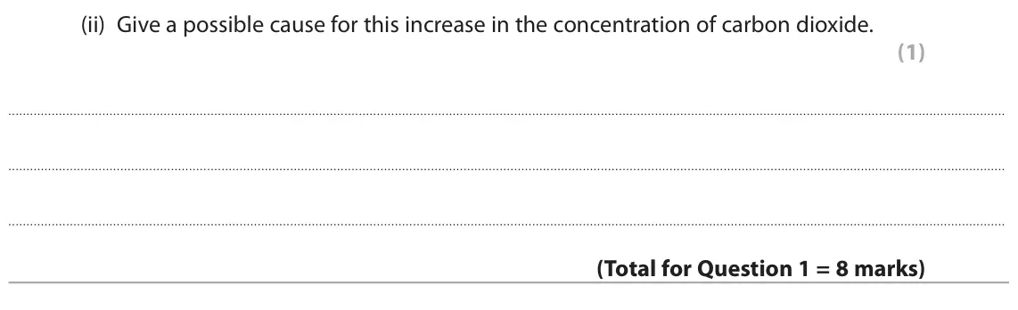 November 2020 Paper 2 Foundation, question 1(d)(ii): Give a possible cause for this increase in the concentration of carbon dioxide. (1)
