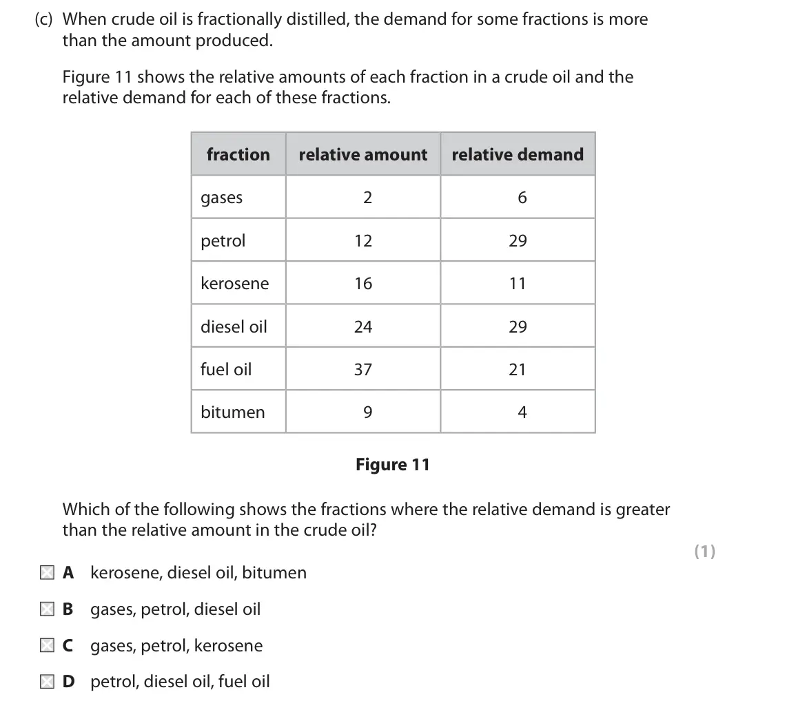 November 2020 Paper 2 Foundation, question 6(c): When crude oil is fractionally distilled, the demand for some fractions is more than the amount produced. Figure 11 shows the relative amounts of each fraction