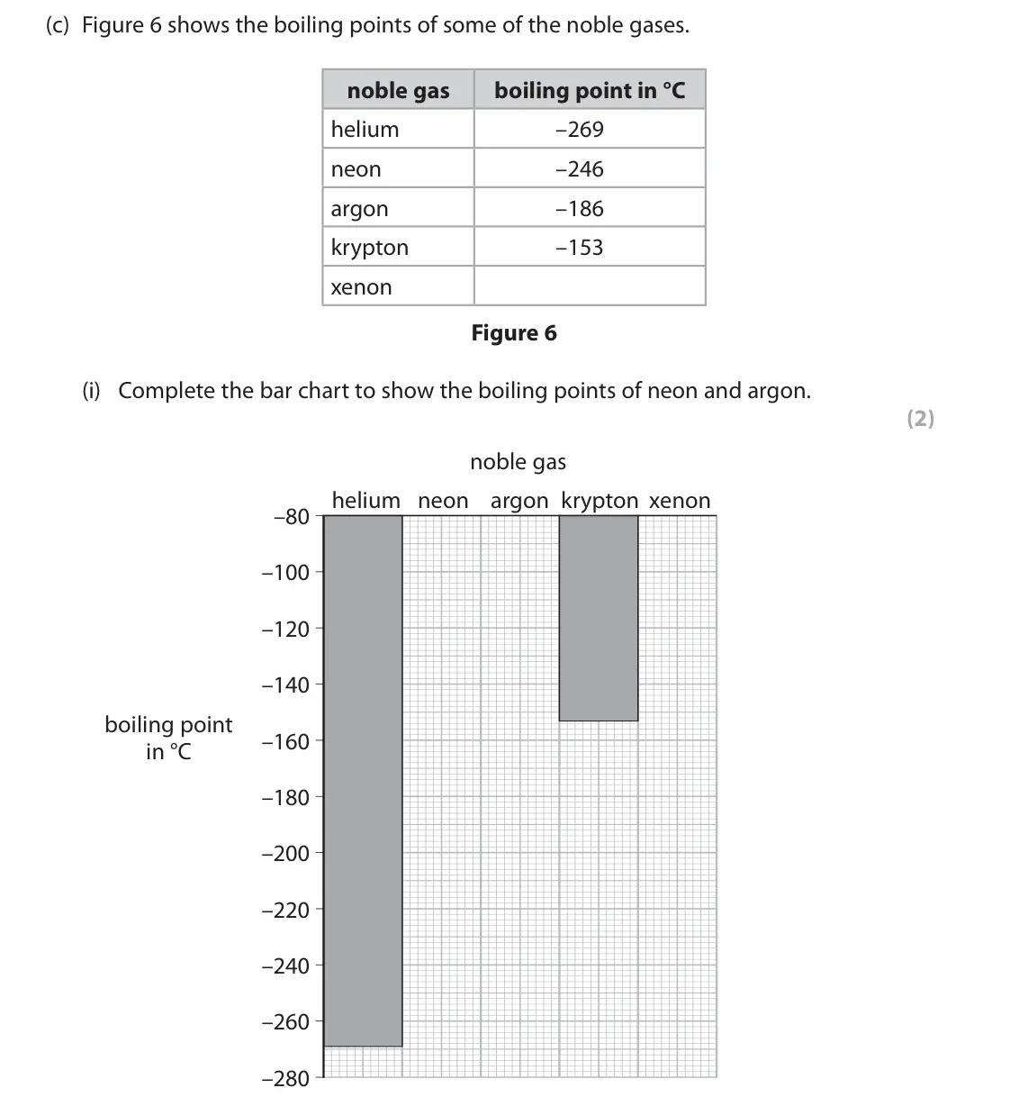 November 2021 Paper 2 Foundation, question 3(c)(i): Complete the bar chart to show the boiling points of neon and argon. (2) noble gas helium neon argon krypton xenon –80 –100 –120 –140 boiling point –160 in °C –