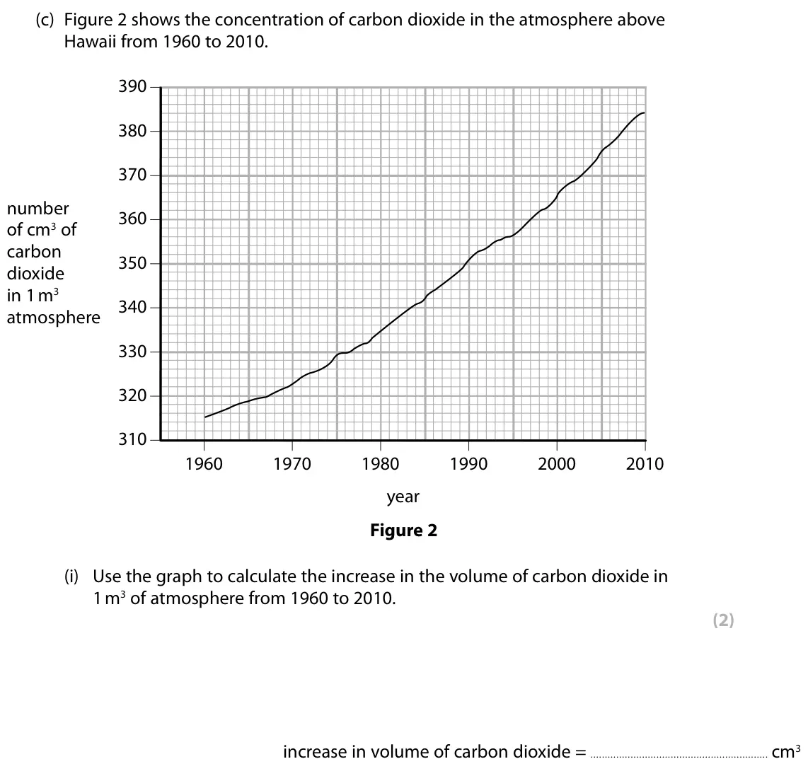 Specimen Paper 2 Foundation, question 1(c)(i): Use the graph to calculate the increase in the volume of carbon dioxide in 1 m3 of atmosphere from 1960 to 2010. (2) increase in volume of carbon dioxide = cm3