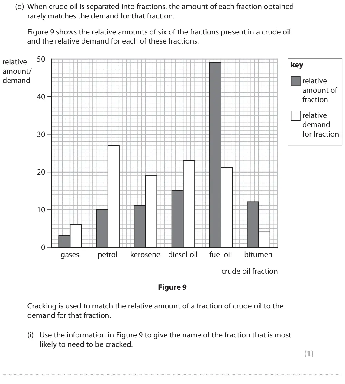 June 2018 Paper 2 Higher, question 6(d)(i): Use the information in Figure 9 to give the name of the fraction that is most likely to need to be cracked. (1)