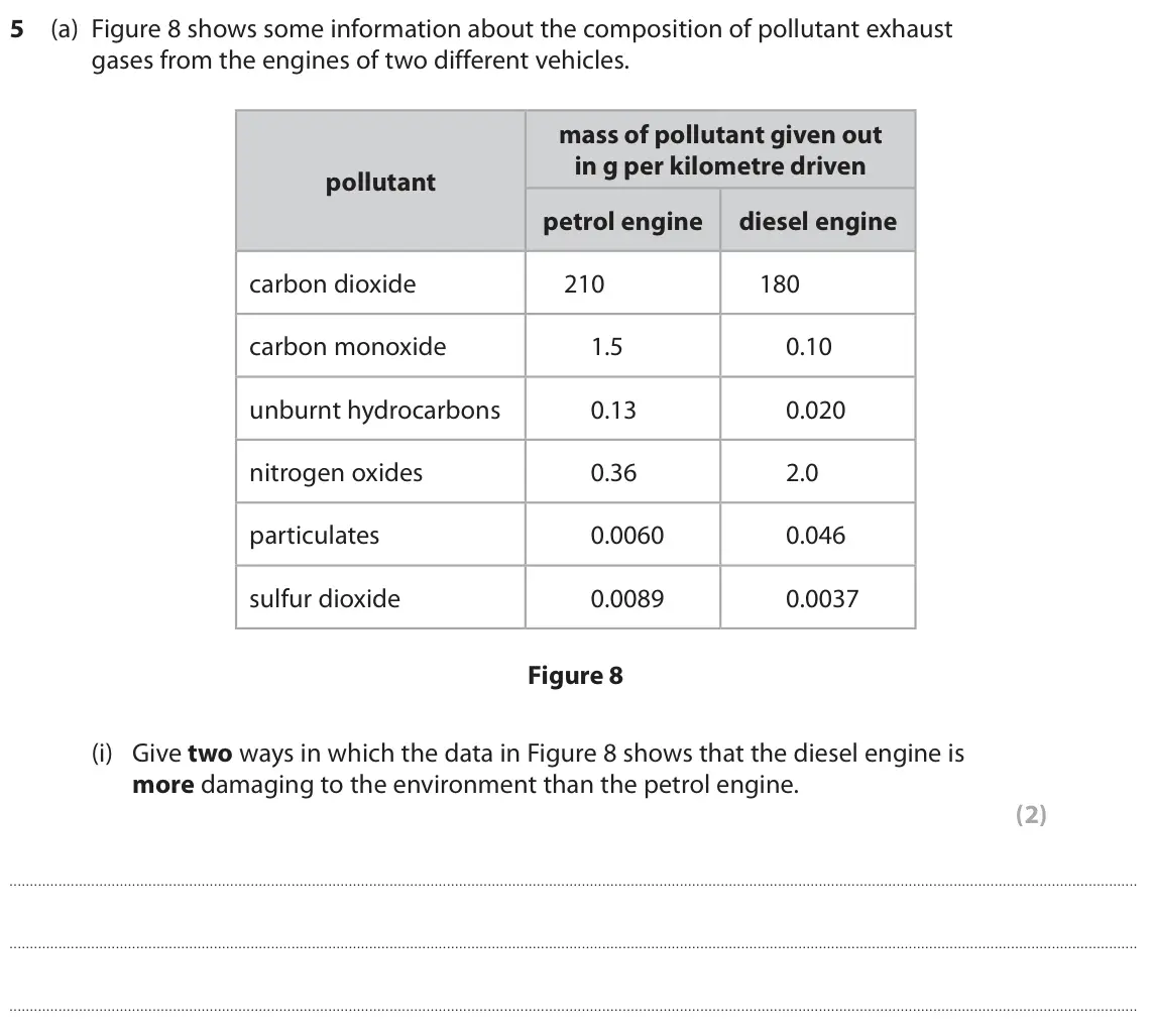 June 2022 Paper 2 Higher, question 5(a)(i): Give two ways in which the data in Figure 8 shows that the diesel engine is more damaging to the environment than the petrol engine. (2)