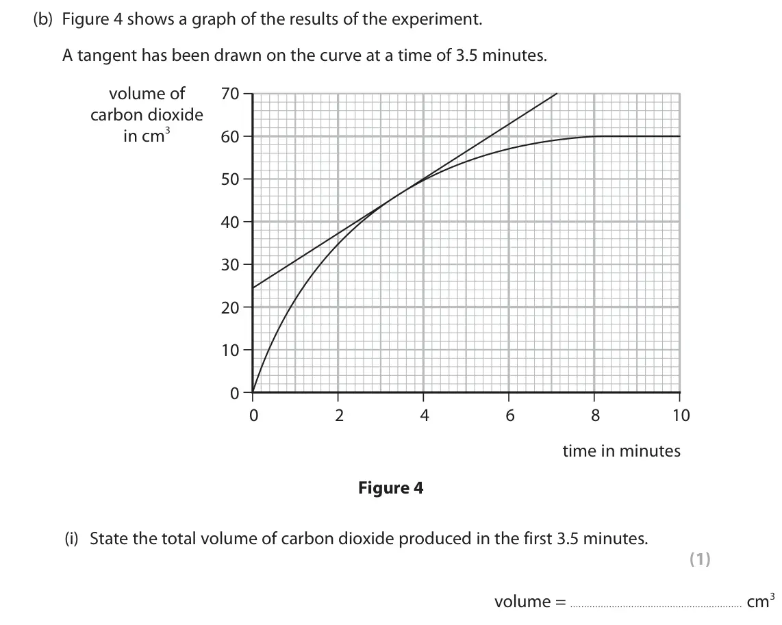 June 2024 Paper 2 Higher, question 2(b)(i): State the total volume of carbon dioxide produced in the first 3.5 minutes. (1) volume = cm3