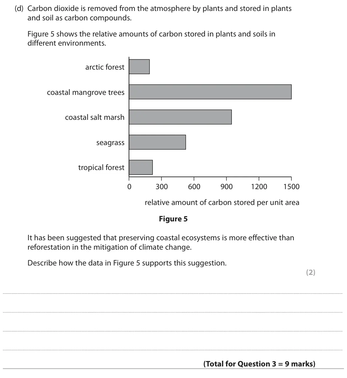 June 2024 Paper 2 Higher, question 3(d): Carbon dioxide is removed from the atmosphere by plants and stored in plants and soil as carbon compounds. Figure 5 shows the relative amounts of carbon stored