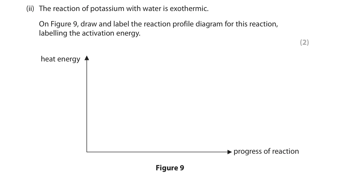 June 2024 Paper 2 Higher, question 7(b)(ii): The reaction of potassium with water is exothermic. On Figure 9, draw and label the reaction profile diagram for this reaction, labelling the activation energy.