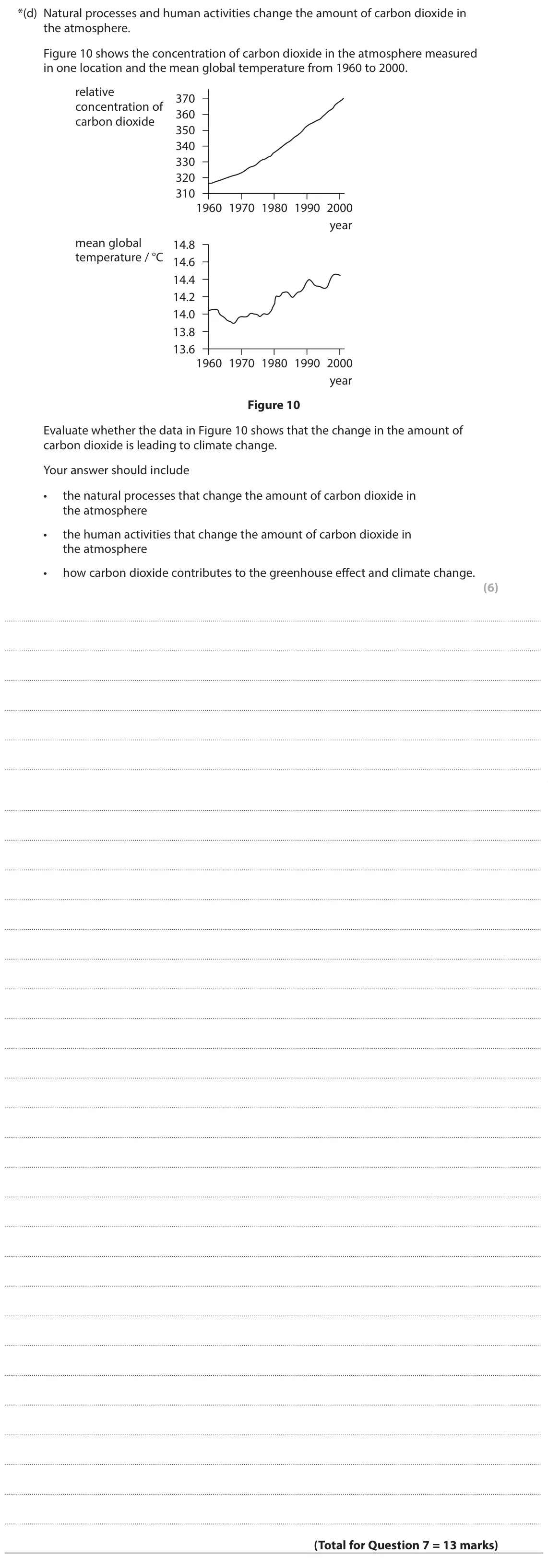 June 2025 Paper 2 Higher, question 7(d): Natural processes and human activities change the amount of carbon dioxide in the atmosphere. Figure 10 shows the concentration of carbon dioxide in the atmosph