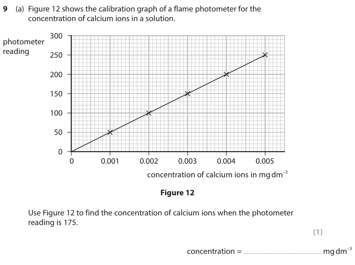 June 2025 Paper 2 Higher, question 9(a): Figure 12 shows the calibration graph of a flame photometer for the concentration of calcium ions in a solution. 300 photometer reading 250 200 150 100 50 0 0 0