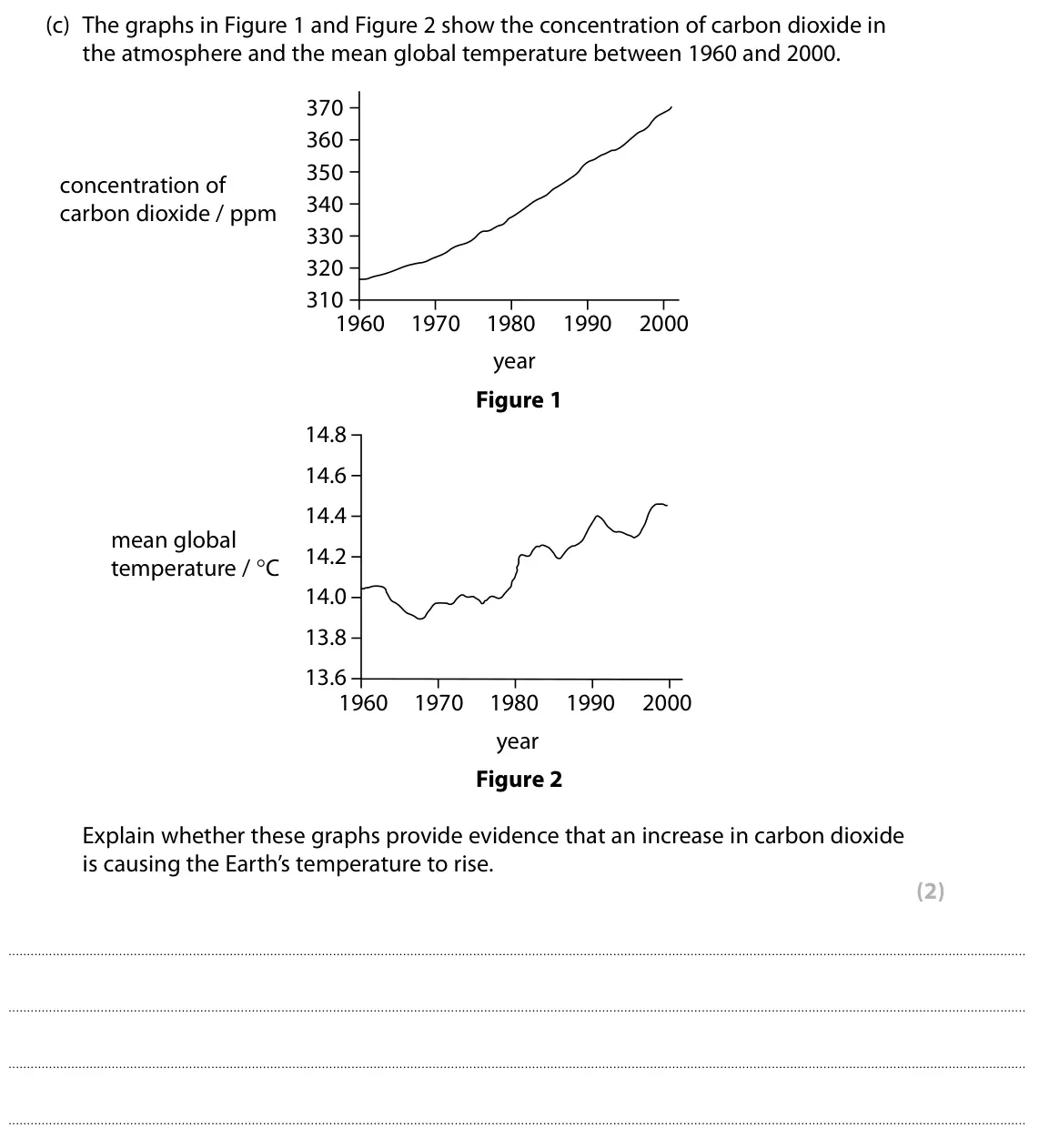Specimen Paper 2 Higher, question 1(c): The graphs in Figure 1 and Figure 2 show the concentration of carbon dioxide in the atmosphere and the mean global temperature between 1960 and 2000. 370 360 35