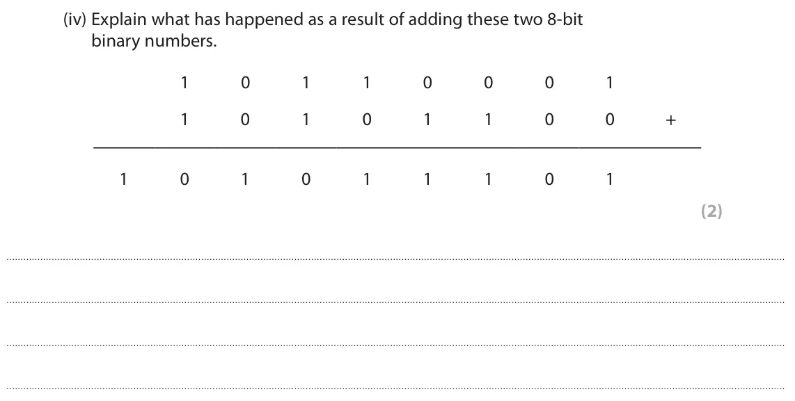 June 2022 Paper 1, question 3(a)(iv): Explain what has happened as a result of adding these two 8-bit binary numbers. 1 0 1 1 0 0 0 1 1 0 1 0 1 1 0 0 + 1 0 1 0 1 1 1 0 1 (2)
