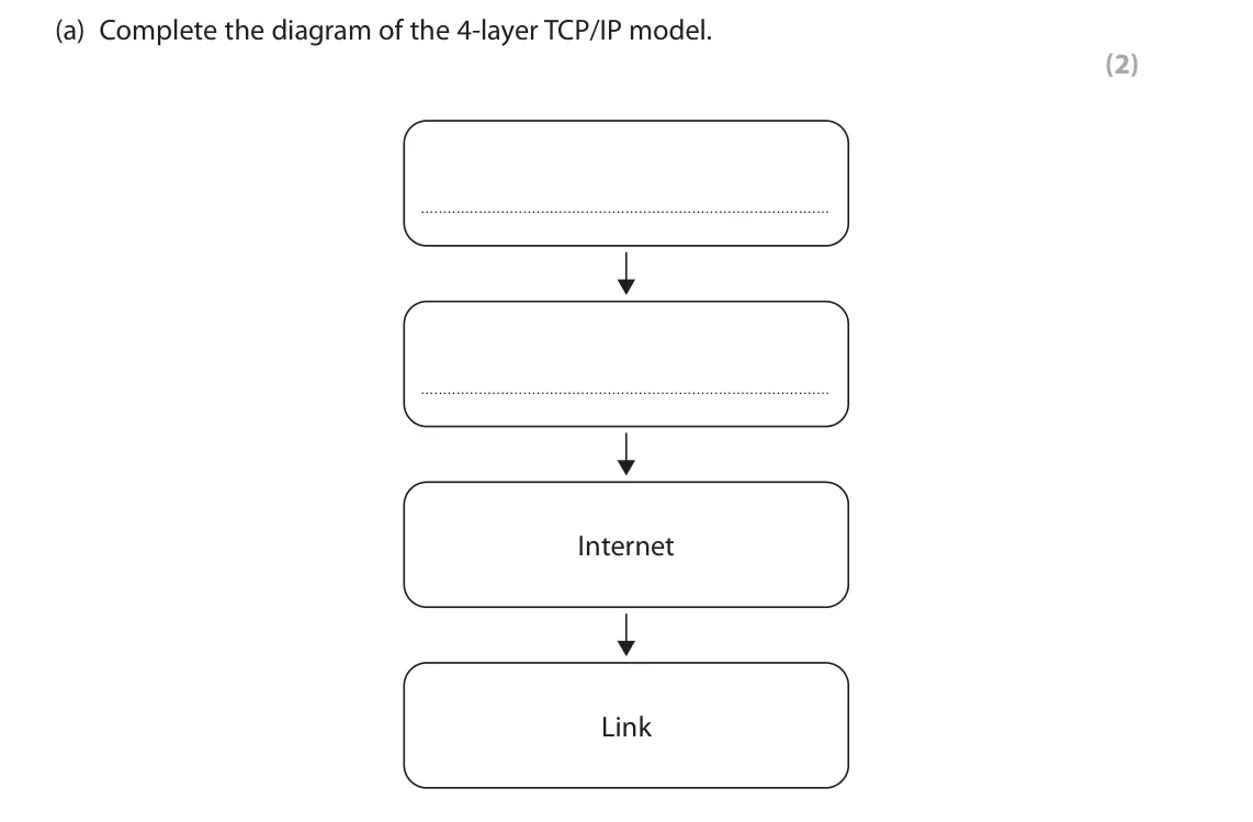 June 2023 Paper 1, question 2(a): Complete the diagram of the 4‑layer TCP/IP model. (2) Internet Link