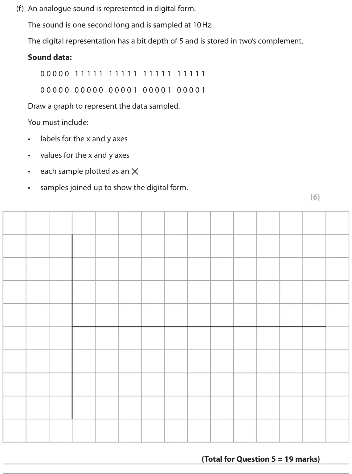 June 2023 Paper 1, question 5(f): An analogue sound is represented in digital form. The sound is one second long and is sampled at 10 Hz. The digital representation has a bit depth of 5 and is s