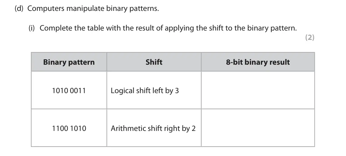 June 2024 Paper 1, question 2(d)(i): Complete the table with the result of applying the shift to the binary pattern. (2) Binary pattern Shift 8-bit binary result 1010 0011 Logical shift left by 3 1