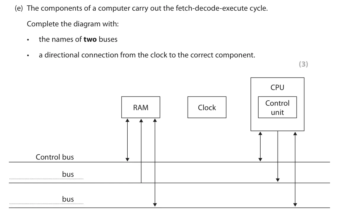 June 2024 Paper 1, question 4(e): The components of a computer carry out the fetch‑decode‑execute cycle. Complete the diagram with: the names of two buses • • a directional connection from the c