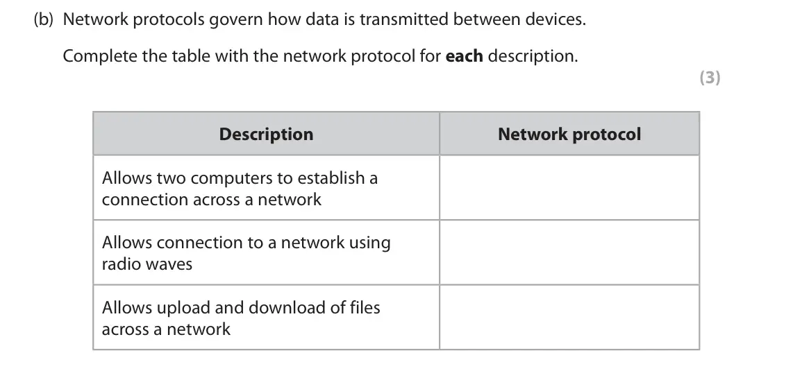 June 2025 Paper 1, question 4(b): Network protocols govern how data is transmitted between devices. Complete the table with the network protocol for each description. (3) Description Network pro