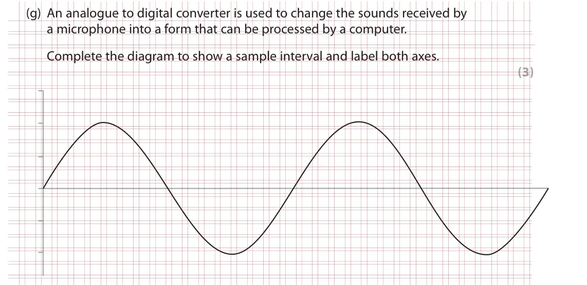 Specimen Paper 1, question 1(g): An analogue to digital converter is used to change the sounds received by a microphone into a form that can be processed by a computer. Complete the diagram to 