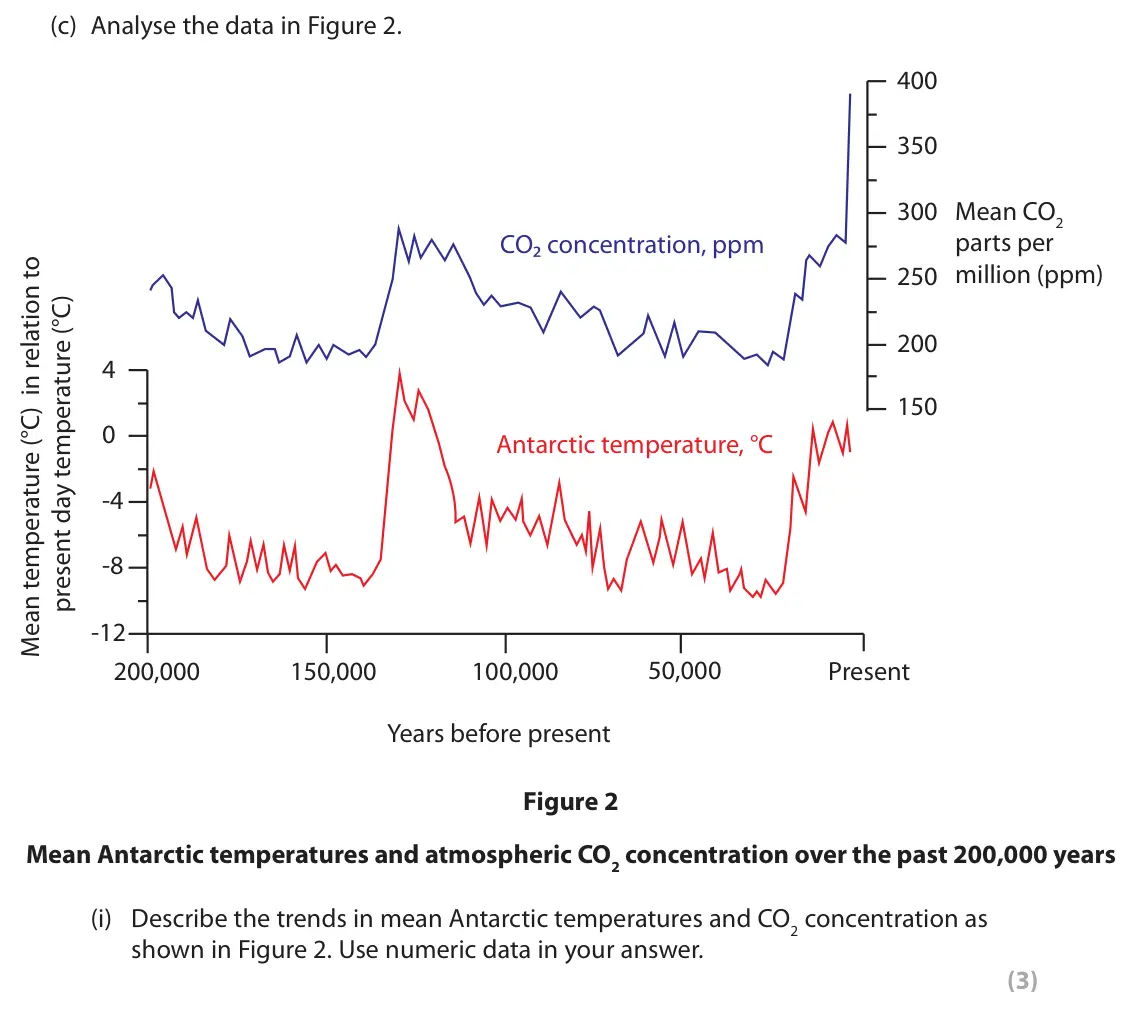June 2018 Paper 1, question 1(c)(i): Describe the trends in mean Antarctic temperatures and CO2 concentration as shown in Figure 2. Use numeric data in your answer. (3) 1 Study Figure 1. Crust 0 -1