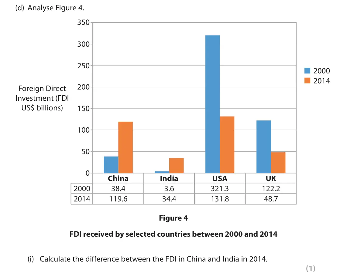June 2018 Paper 1, question 2(d)(i): Calculate the difference between the FDI in China and India in 2014. (1)