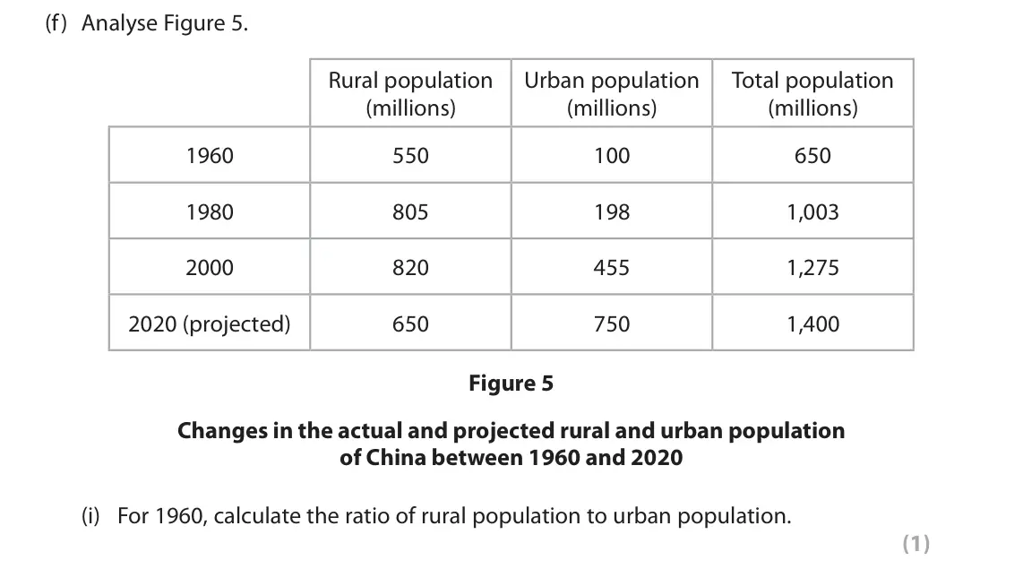 June 2018 Paper 1, question 2(f)(i): For 1960, calculate the ratio of rural population to urban population. (1)