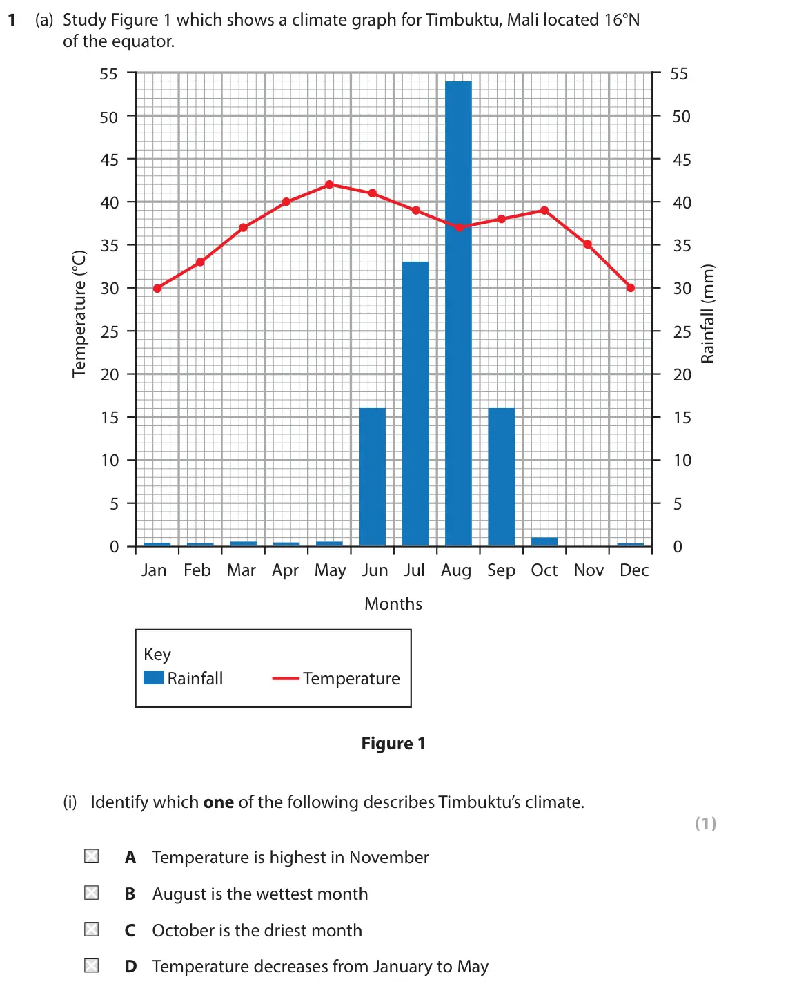 June 2019 Paper 1, question 1(a)(i): Identify which one of the following describes Timbuktu’s climate. (1) A Temperature is highest in November B August is the wettest month C October is the driest