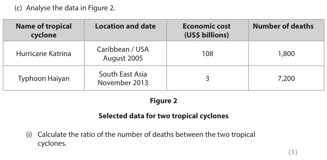 June 2019 Paper 1, question 1(c)(i): Calculate the ratio of the number of deaths between the two tropical cyclones. (1)