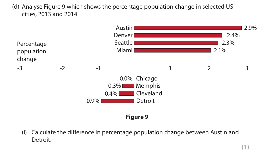 June 2019 Paper 1, question 3(d)(i): Calculate the difference in percentage population change between Austin and Detroit. (1)