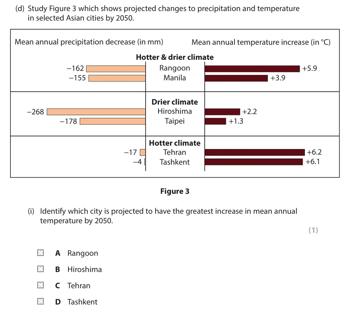 June 2022 Paper 1, question 1(d)(i): Identify which city is projected to have the greatest increase in mean annual temperature by 2050. (1) A Rangoon B Hiroshima C Tehran D Tashkent