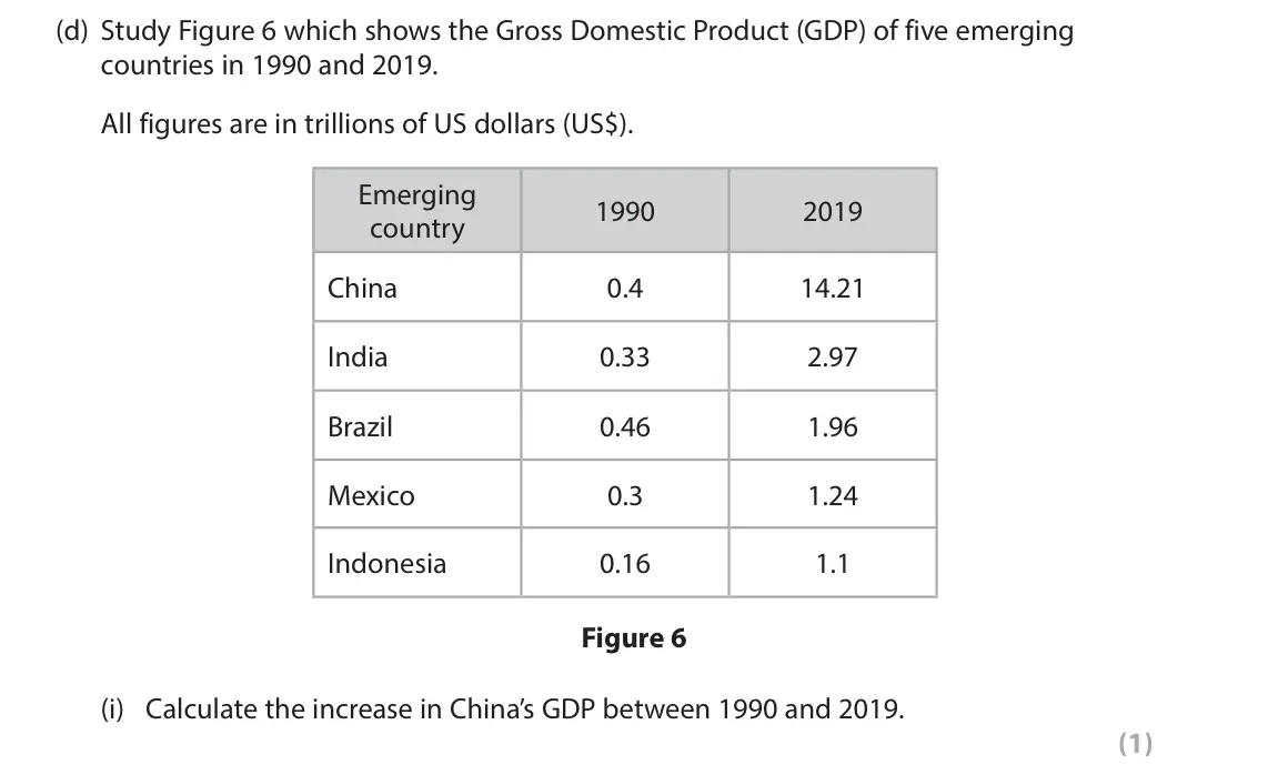 June 2022 Paper 1, question 2(d)(i): Calculate the increase in China’s GDP between 1990 and 2019. (1)