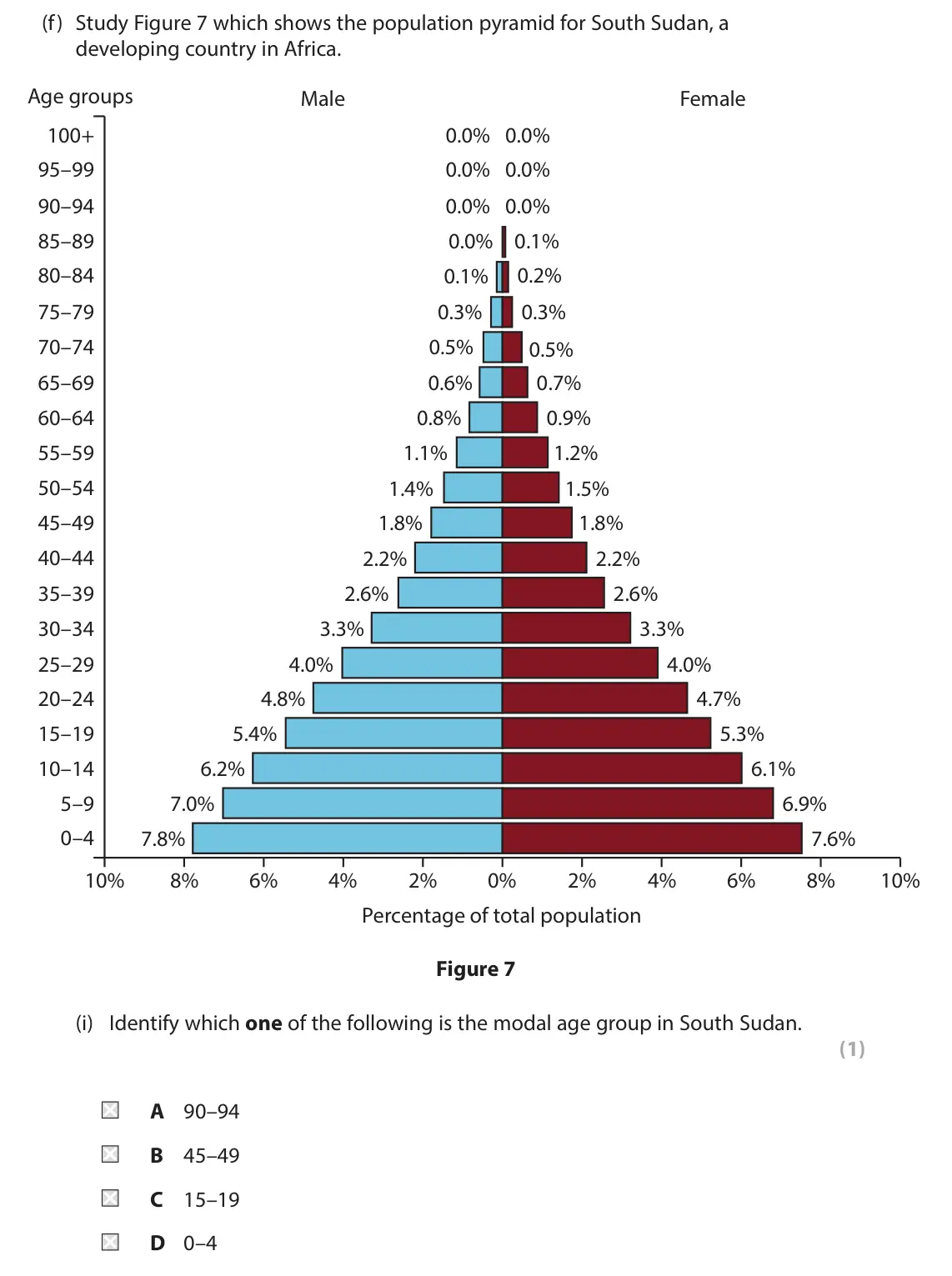 June 2022 Paper 1, question 2(f)(i): Identify which one of the following is the modal age group in South Sudan. (1) A 90–94 B 45–49 C 15–19 D 0–4