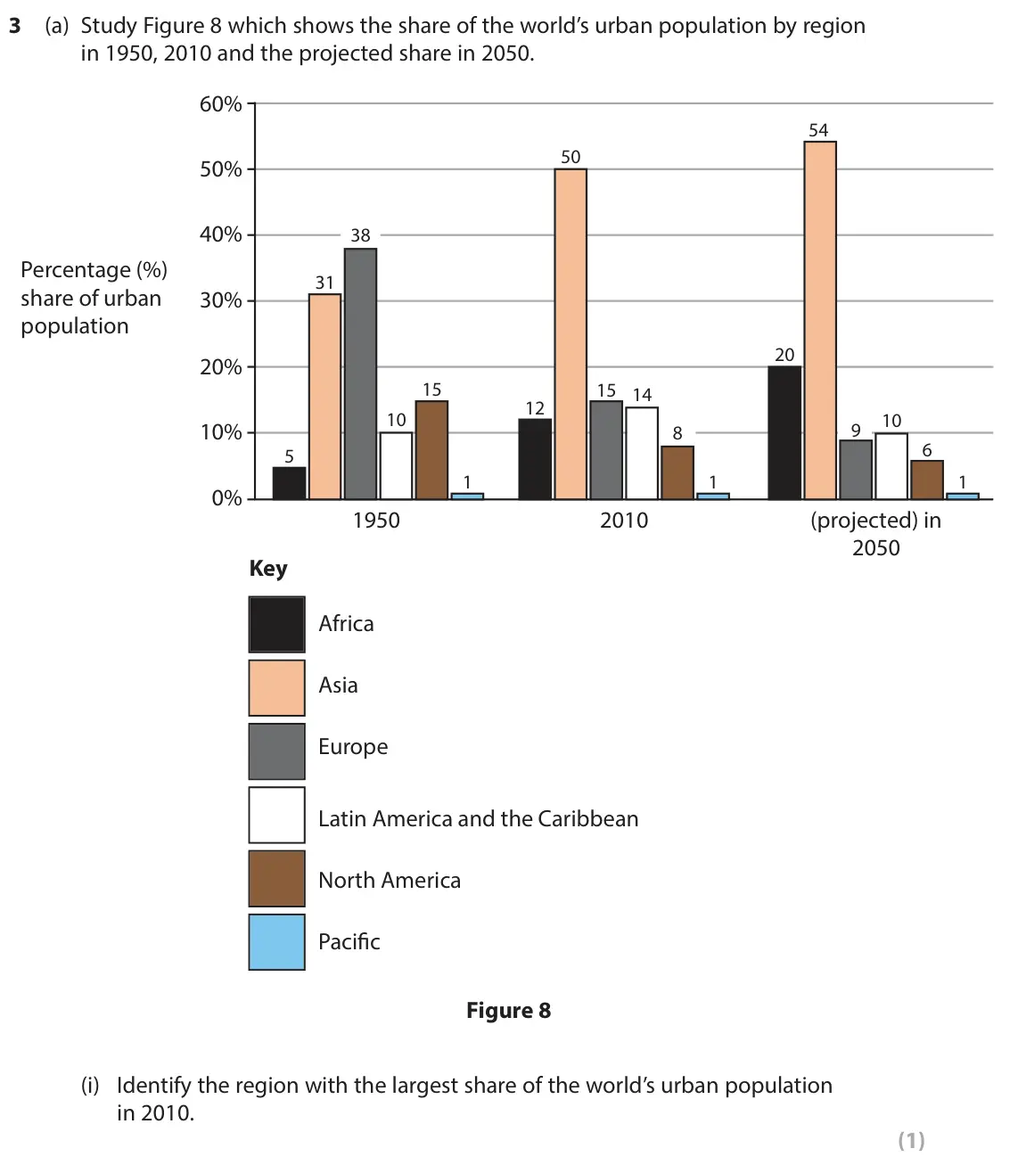June 2022 Paper 1, question 3(a)(i): Identify the region with the largest share of the world’s urban population in 2010. (1)
