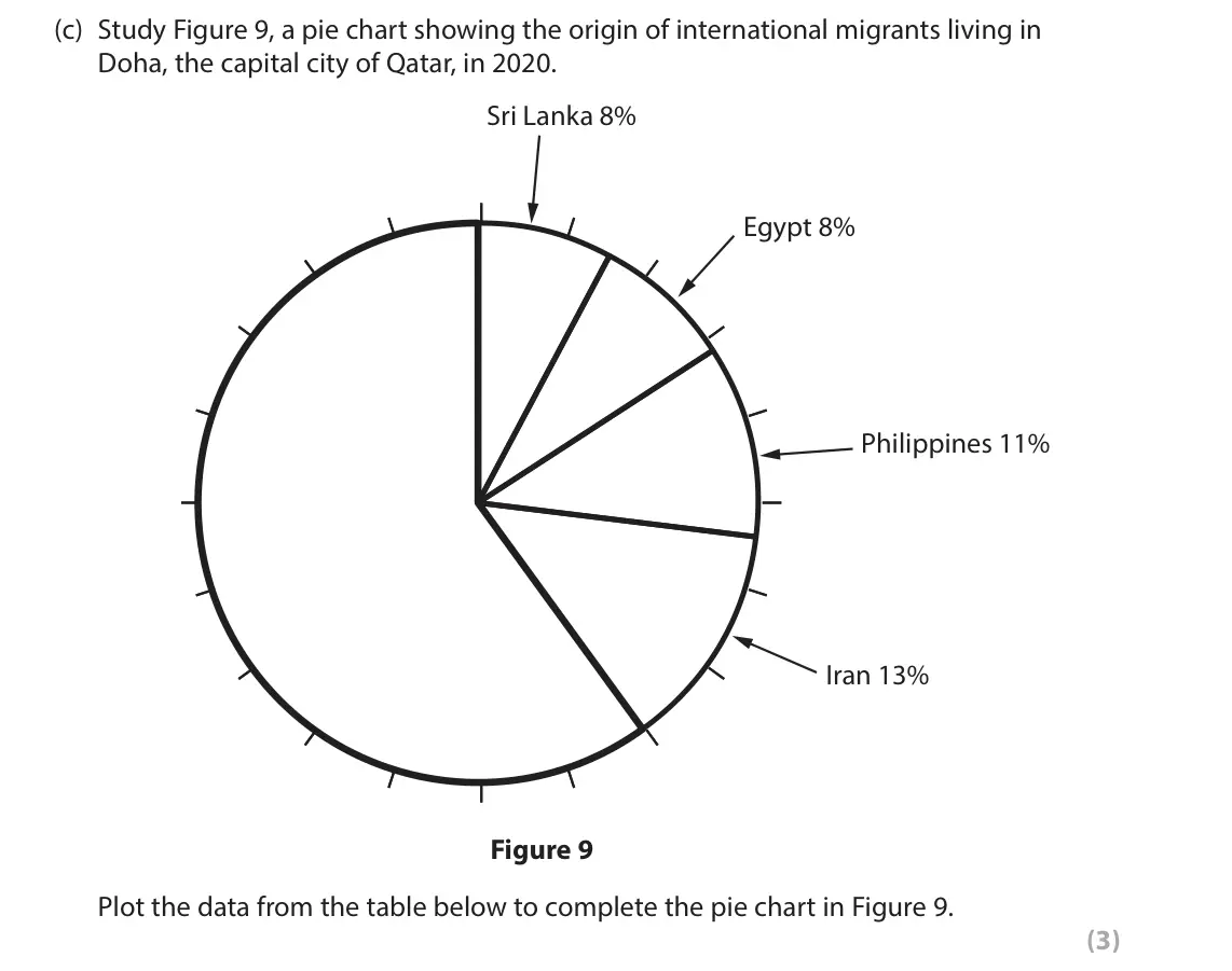 June 2022 Paper 1, question 3(c): Study Figure 9, a pie chart showing the origin of international migrants living in Doha, the capital city of Qatar, in 2020. Sri Lanka 8% Egypt 8% Philippines 1