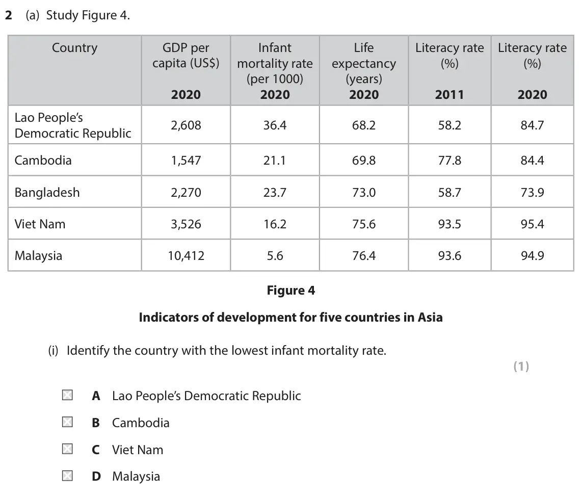 June 2023 Paper 1, question 2(a)(i): Identify the country with the lowest infant mortality rate. (1) A Lao People’s Democratic Republic B Cambodia C Viet Nam D Malaysia