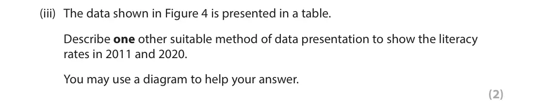 June 2023 Paper 1, question 2(a)(iii): The data shown in Figure 4 is presented in a table. Describe one other suitable method of data presentation to show the literacy rates in 2011 and 2020. You may