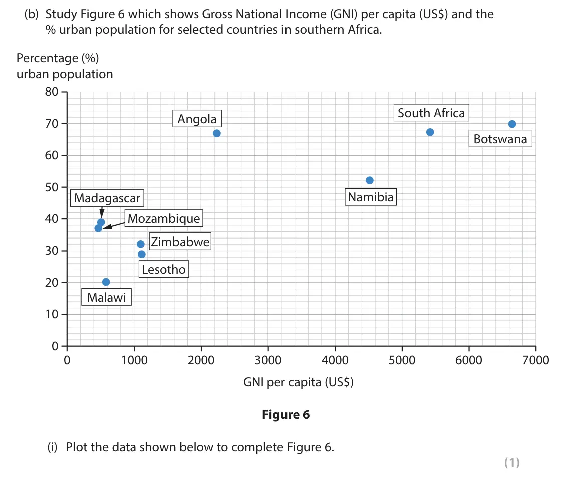 June 2023 Paper 1, question 3(b)(i): Plot the data shown below to complete Figure 6. (1)