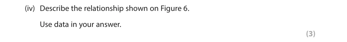 June 2023 Paper 1, question 3(b)(iv): Describe the relationship shown on Figure 6. Use data in your answer. (3)