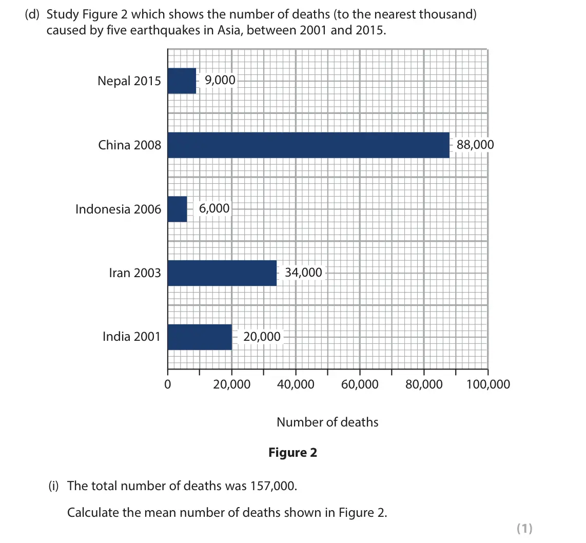 June 2024 Paper 1, question 1(d)(i): The total number of deaths was 157,000. Calculate the mean number of deaths shown in Figure 2. (1) 1 Study Figure 1 which shows a climate graph for Kuala Lumpur