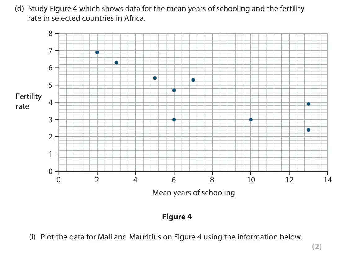 June 2024 Paper 1, question 2(d)(i): Plot the data for Mali and Mauritius on Figure 4 using the information below. (2)