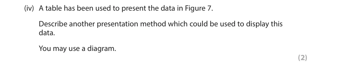 June 2024 Paper 1, question 3(a)(iv): A table has been used to present the data in Figure 7. Describe another presentation method which could be used to display this data. You may use a diagram. (2)