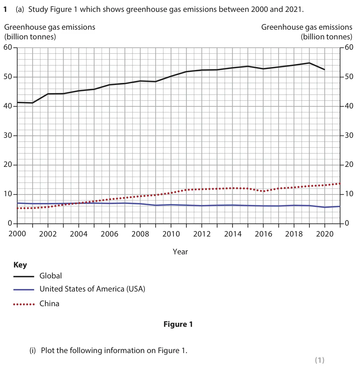 June 2025 Paper 1, question 1(a)(i): Plot the following information on Figure 1. (1)