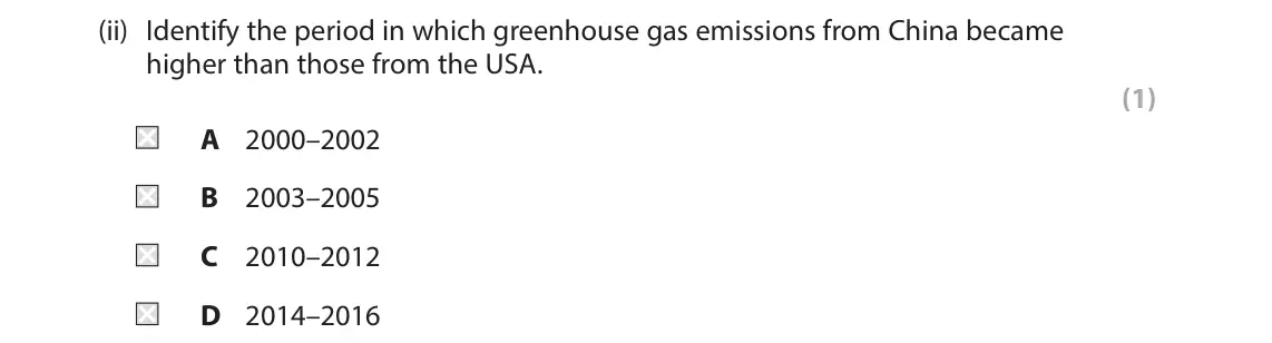 June 2025 Paper 1, question 1(a)(ii): Identify the period in which greenhouse gas emissions from China became higher than those from the USA. (1) A 2000–2002 B 2003–2005 C 2010–2012 D 2014–2016